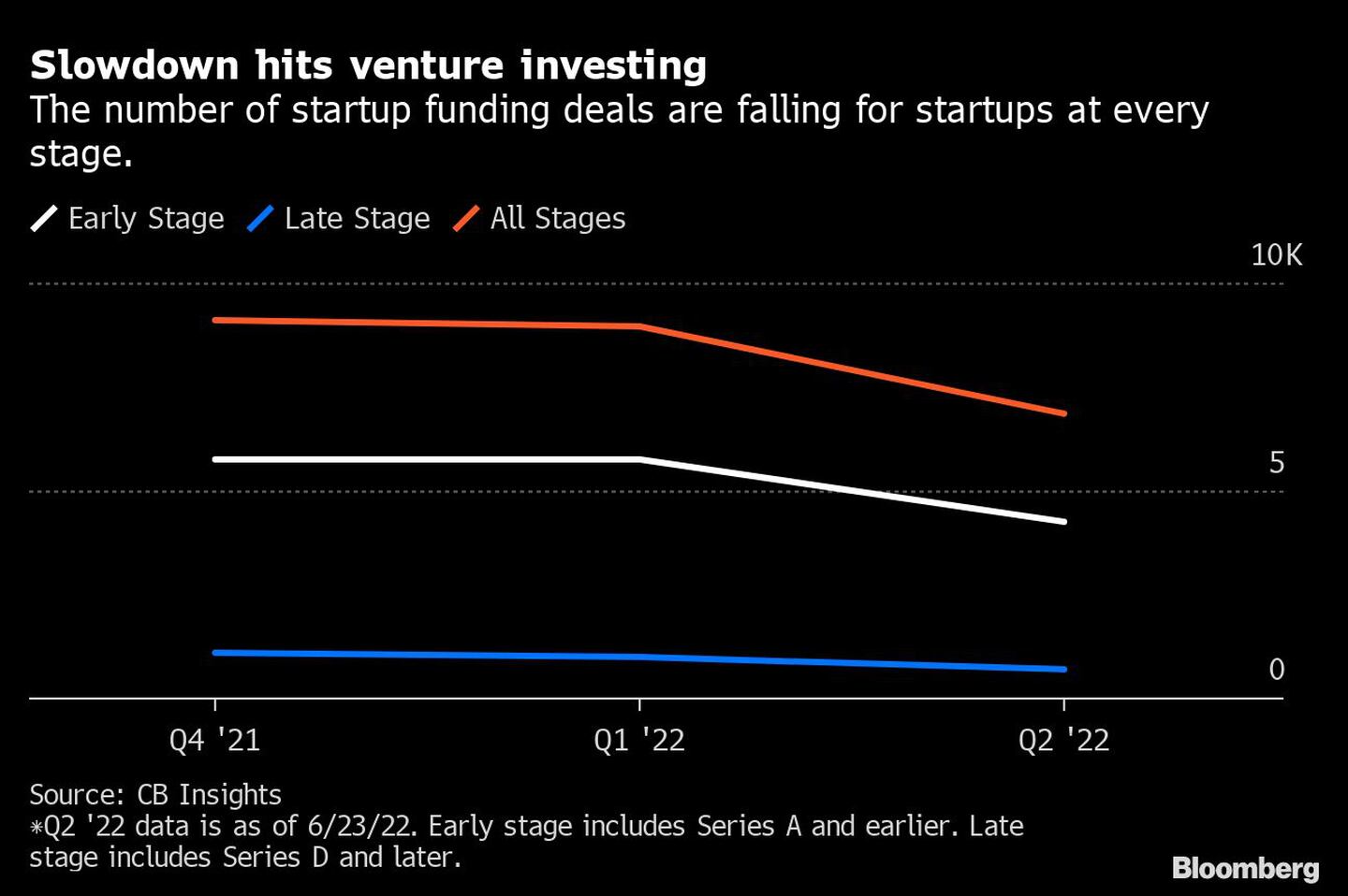 Slowdown hits venture capital investing | The number of startup funding deals is falling for startups at every stage.dfd