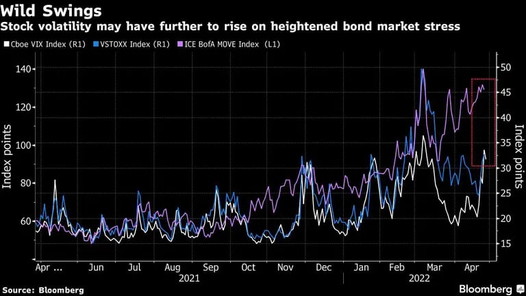 La volatilidad de las acciones puede seguir aumentando por la mayor tensión del mercado de bonosdfd