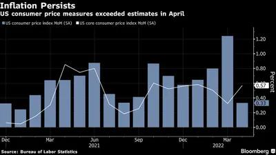 Índice de preços ao consumidor dos EUA supera espetimativas em abril