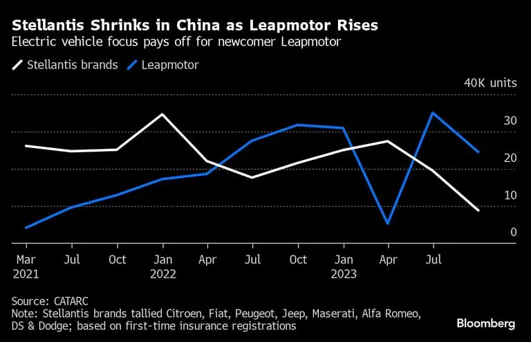 Stellantis retrocede en China y Leapmotor sube | La apuesta por el vehículo eléctrico da sus frutos a la recién llegada Leapmotordfd