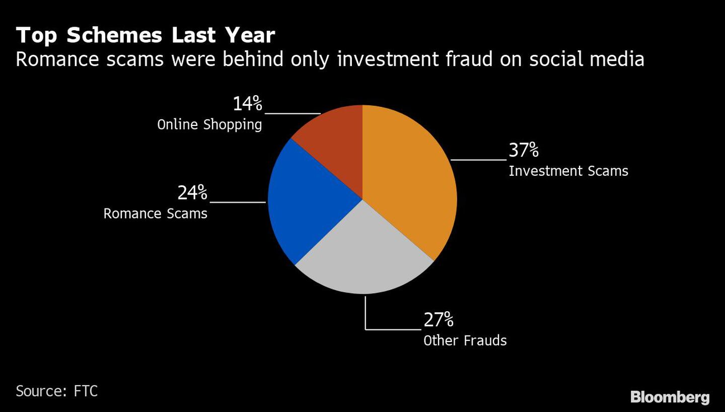 Top Schemes Last Year | Romance scams were behind only investment fraud on social mediadfd