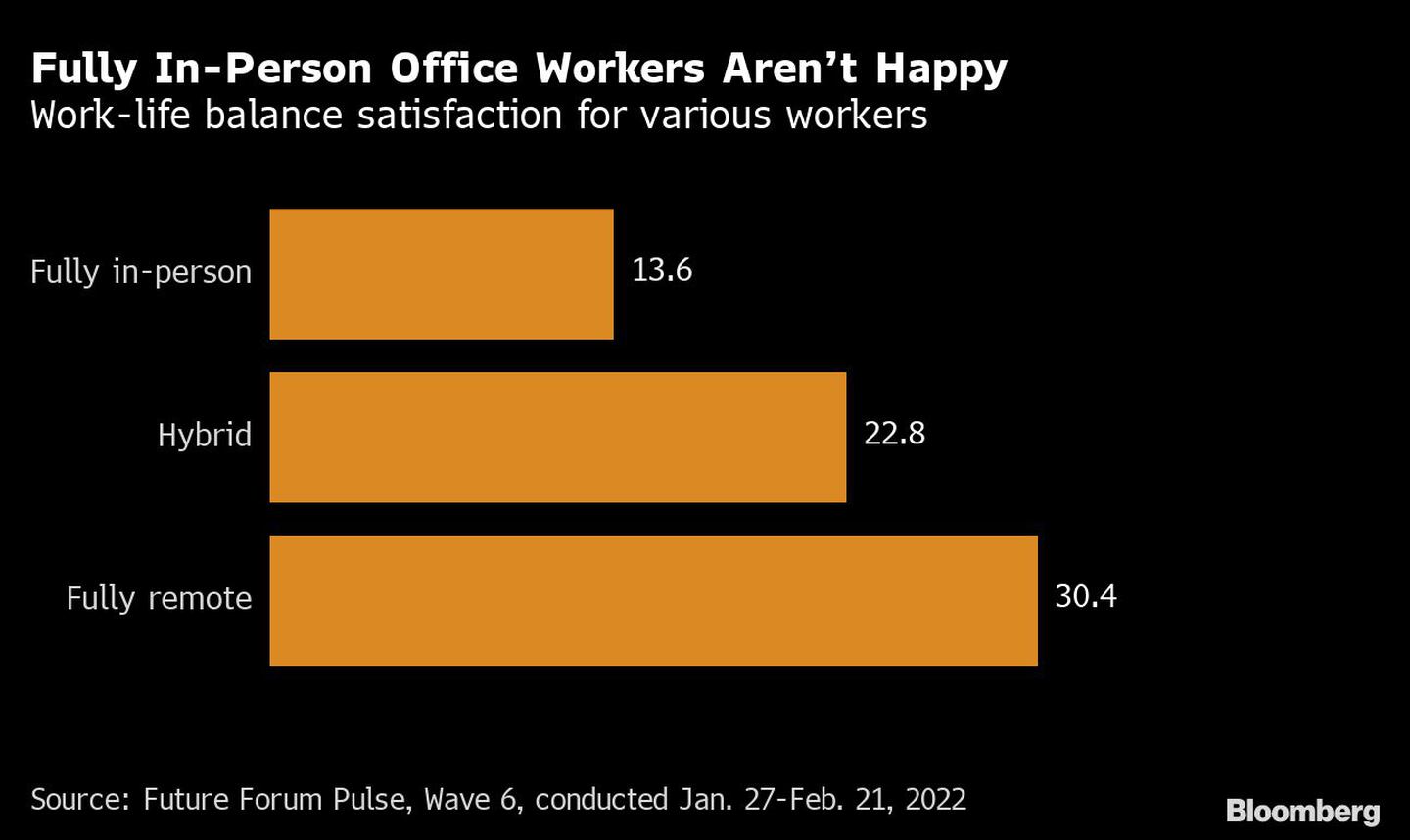 Los trabajadores que tienen que ir todos los días a la oficina no están contentosdfd
