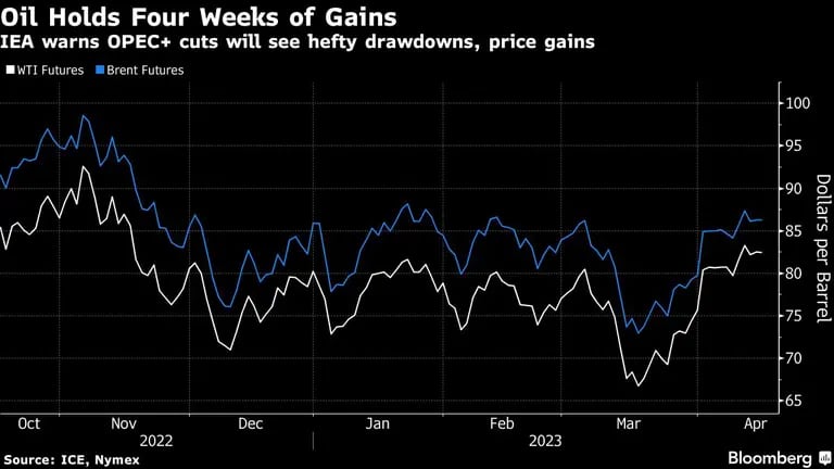 Oil Holds Four Weeks of Gains | IEA warns OPEC+ cuts will see hefty drawdowns, price gainsdfd