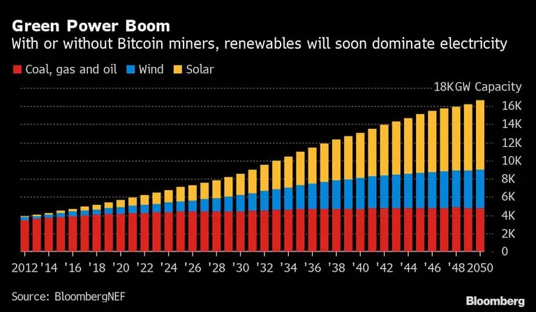 Las energías renovables pronto dominarán la electricidad, con o sin los mineros del bitcoin.dfd
