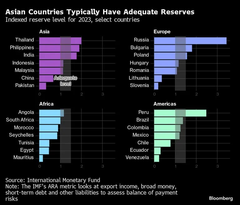 Los países asiáticos suelen tener reservas suficientesdfd