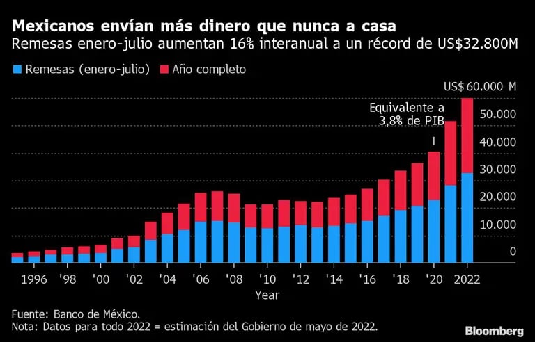 Mexicanos envían más dinero que nunca a casa | Remesas enero-julio aumentan 16% interanual a un récord de US$32.800Mdfd