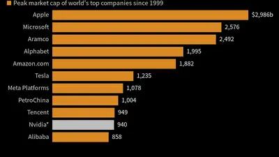 Mayor valor de mercado de las principales empresas globales desde 1999