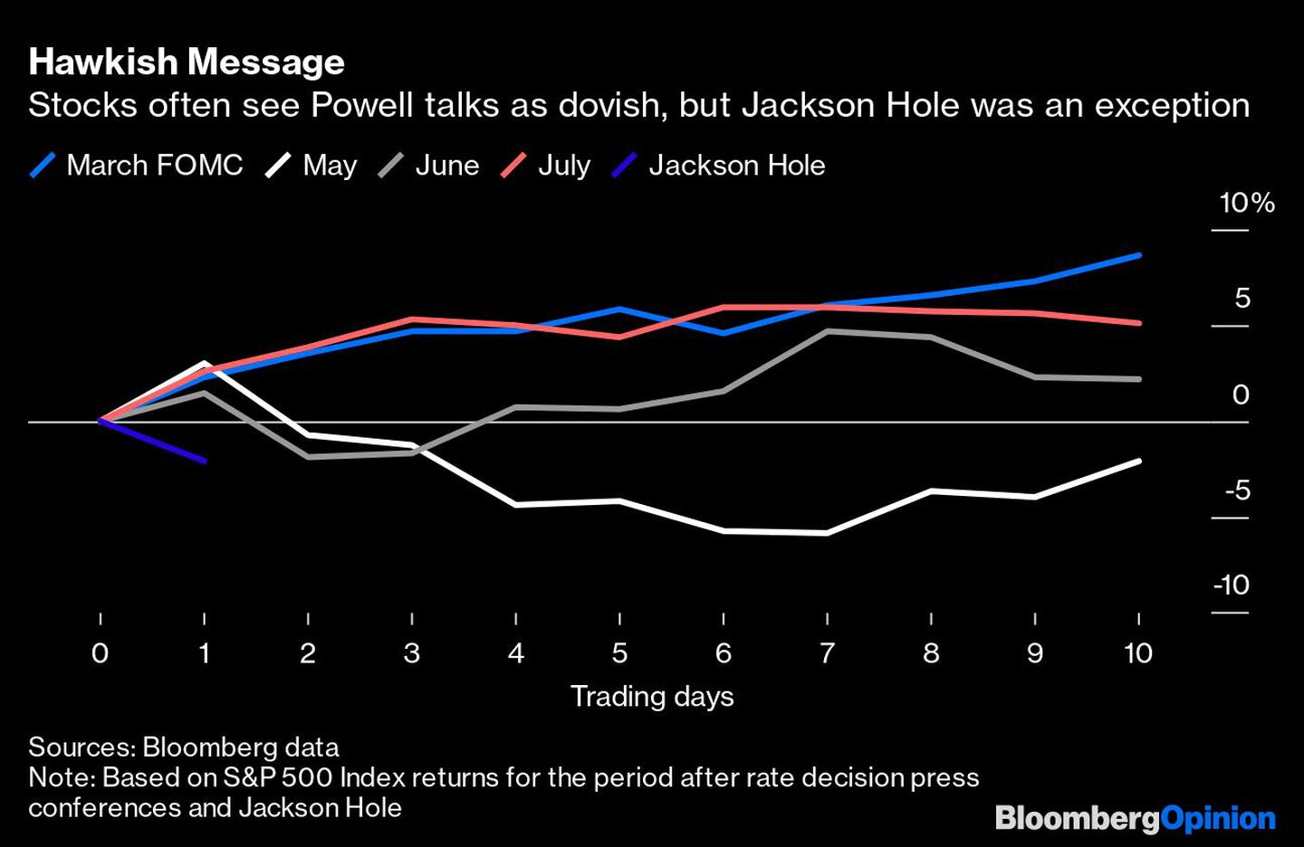 Los mercados bursátiles suelen ver a los mensajes de Powell como dovish, pero Jackson Hole fue una excepcióndfd