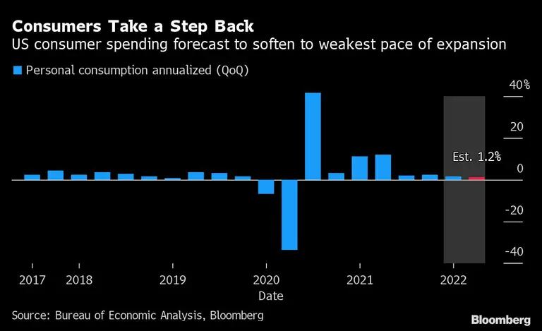 Los consumidores dan un paso atrás | Se prevé que el gasto de los consumidores de EE.UU. se suavice hasta alcanzar el ritmo más débil de la expansión
Azul: Consumo PErsonal anualizado (trimestre a trimestre)dfd