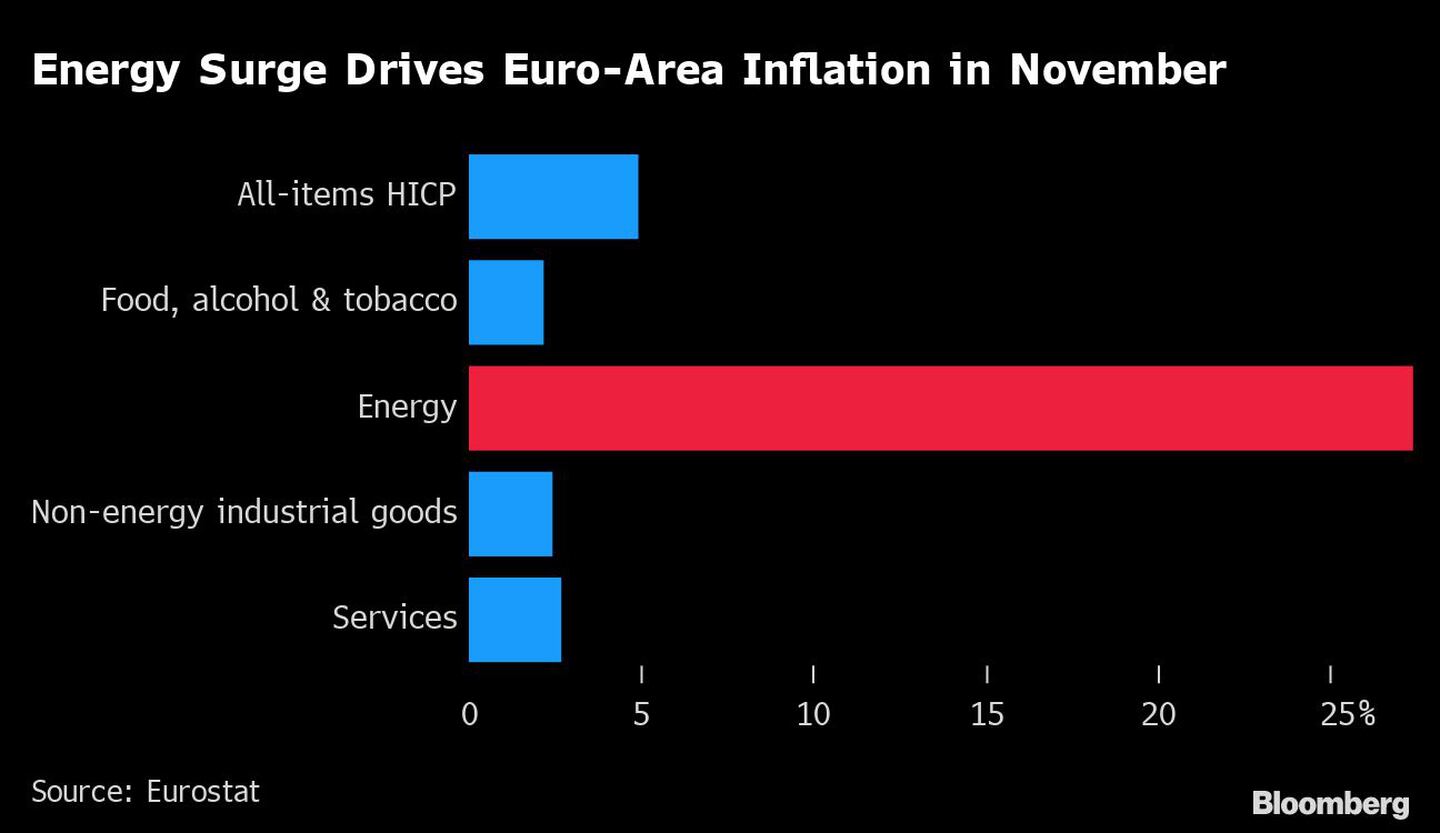 El aumento de la energía impulsa la inflación de la zona euro en noviembredfd
