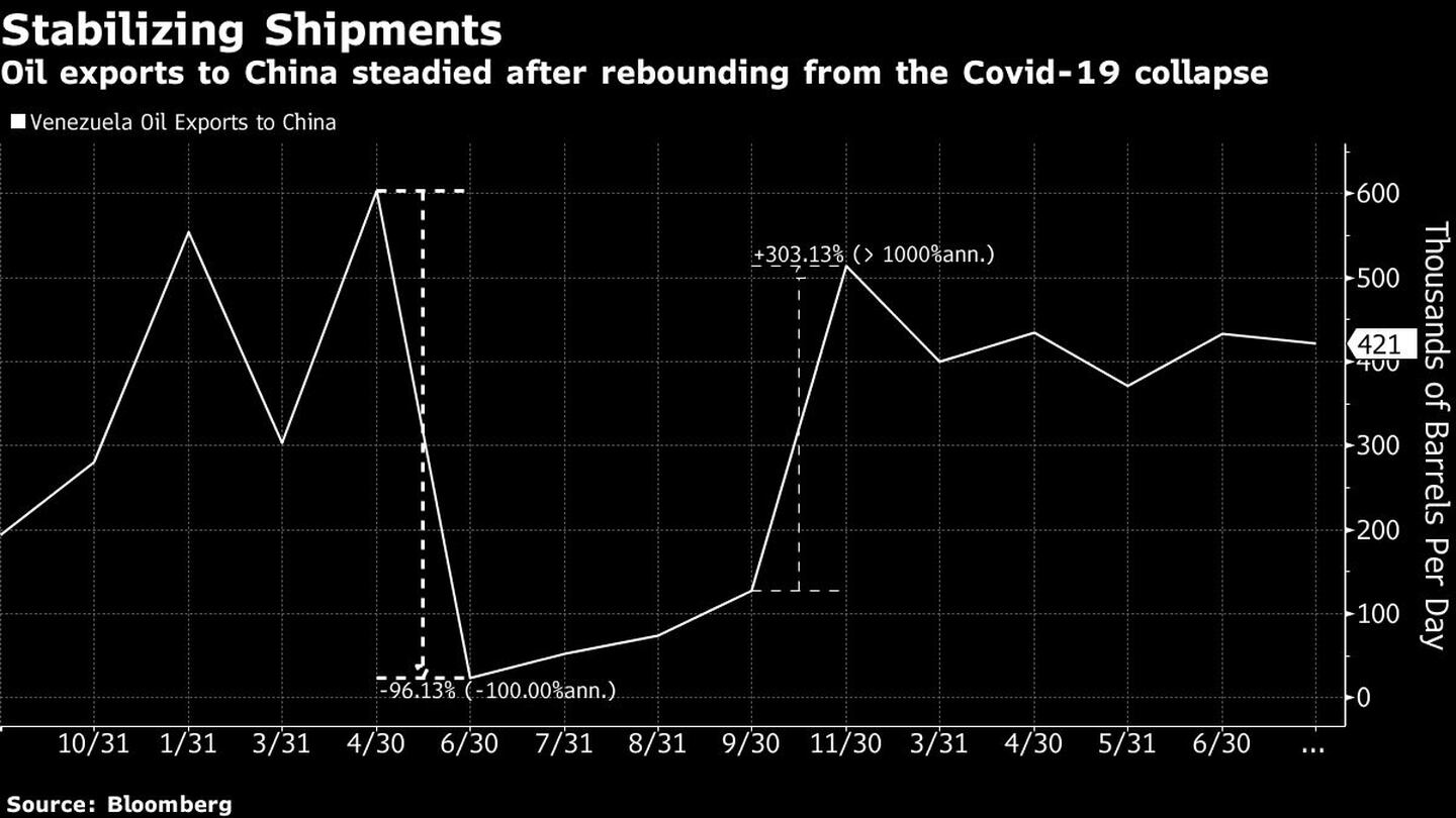 Las exportaciones de petróleo a China se estabilizan tras el repunte del colapso provocado por el Covid-19.dfd