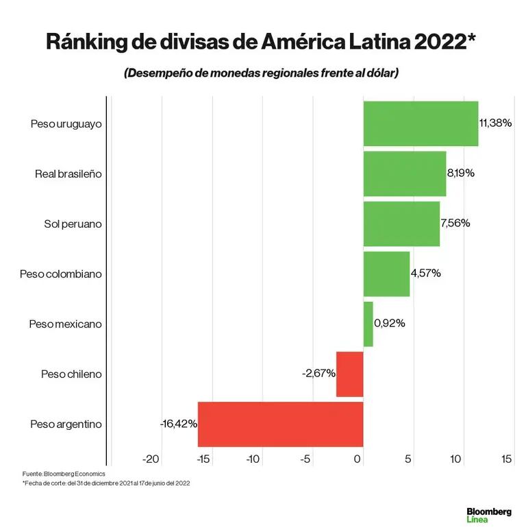 Dólar hoy: ranking en lo que va del 2022 de monedas de Latinoaméricadfd