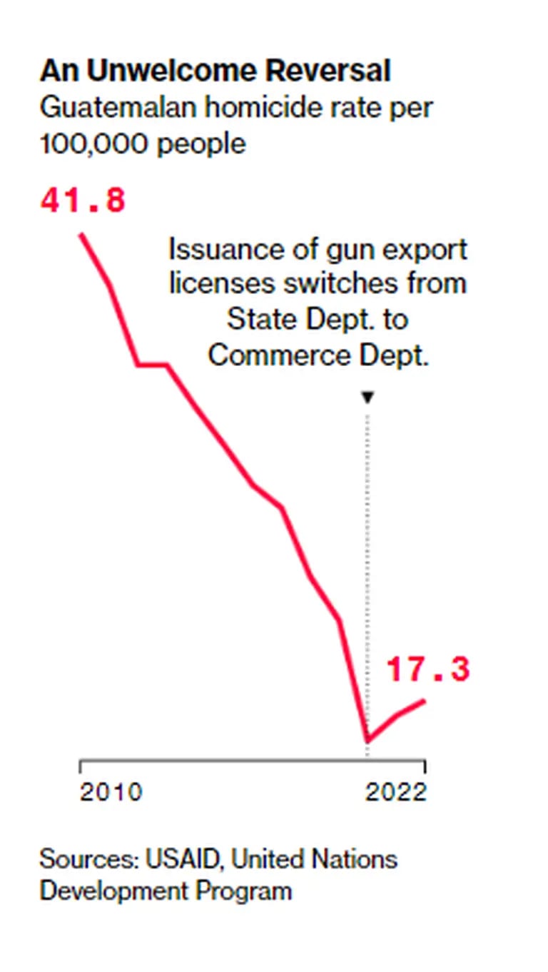 La tasa de homicidios de Guatemala rebotó tras el cambio de entidad autorizada a emitir licencias de exportaciones de armas en EE.UU.dfd