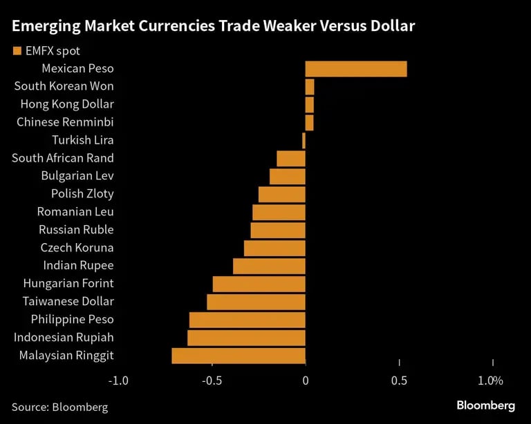 Las divisas de mercados emergentes se operan más débiles contra el dólardfd