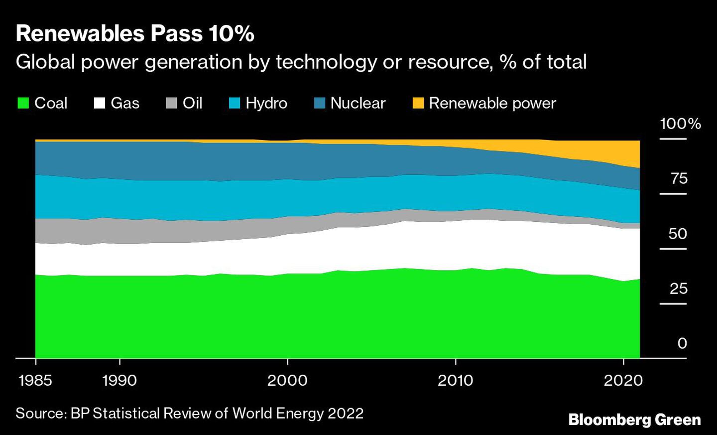 Las renovables superan el 10%
Generación mundial de energía por tecnología o recurso, % del total
Verde: Carbón
Blanco Gas
Gris: Petróleo
Azul claro: Agua
Azul: Nuclear
Amarillo: Energía renovabledfd
