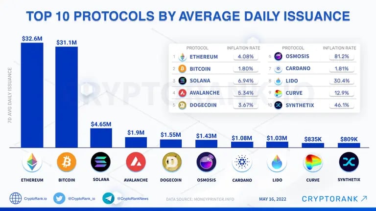 Los 10 protocolos por emisión diaria promedio. Foto: @CryptoRank_iodfd