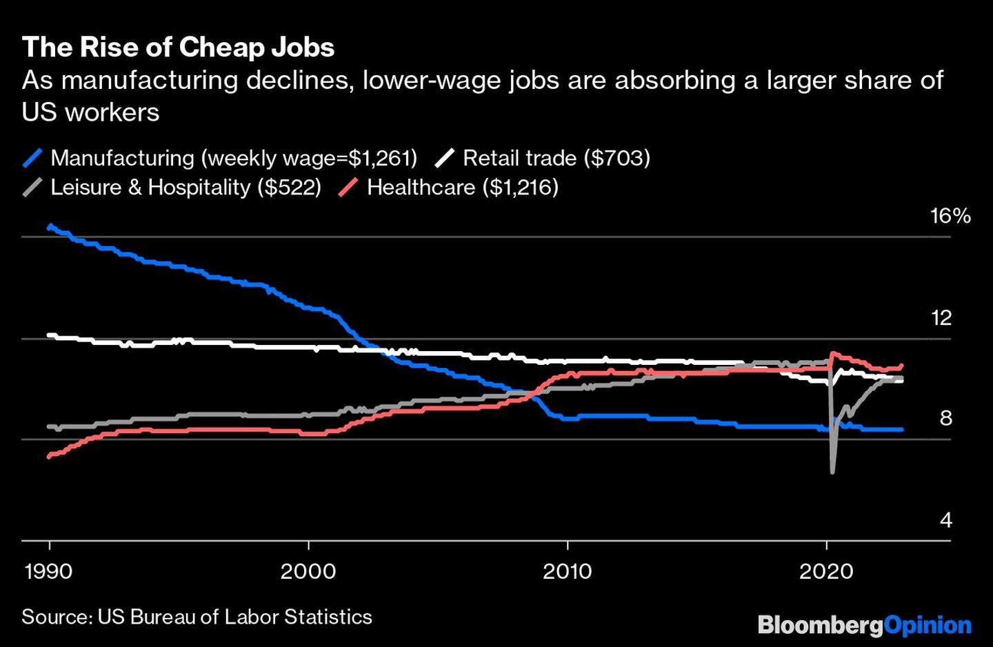 A medida que las manufacturas decaen, los empleos con salarios más bajos están absorbiendo a una mayor parte de los trabajadores de EE.UU.dfd