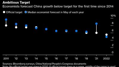Alvo ambicioso: Economistas preveem que a China deve crescer abaixo da meta pela primeira vez desde 2014