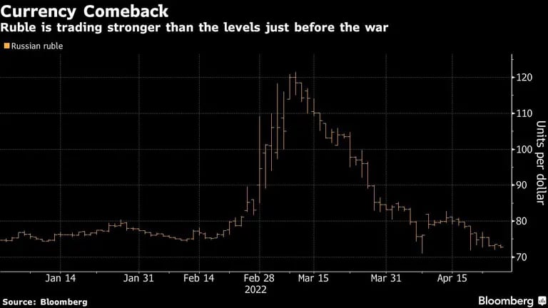 El rublo cotiza más fuerte que los niveles de antes de la guerradfd