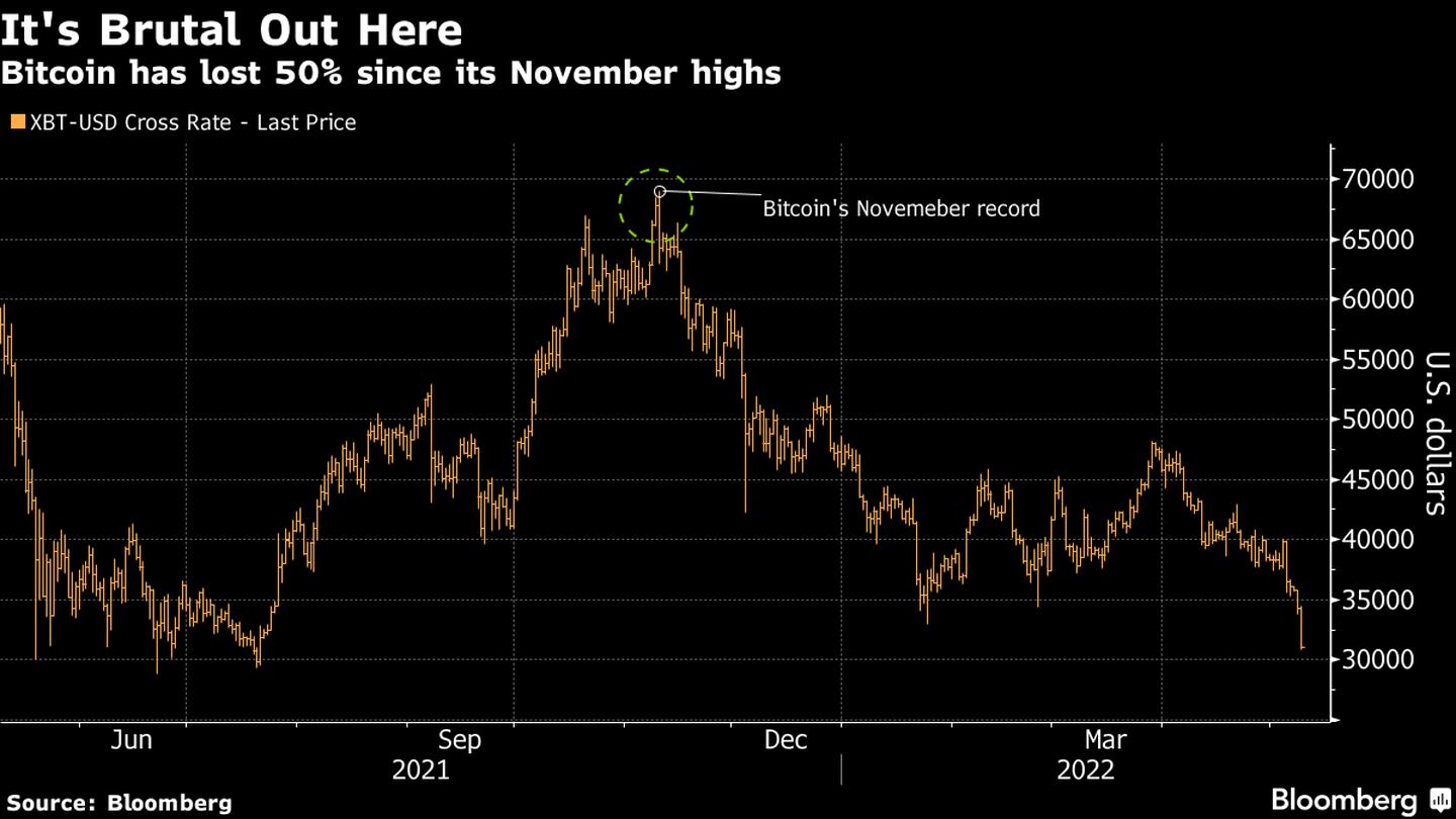 Bitcoin perdeu 50% desde as máximas de novembrodfd