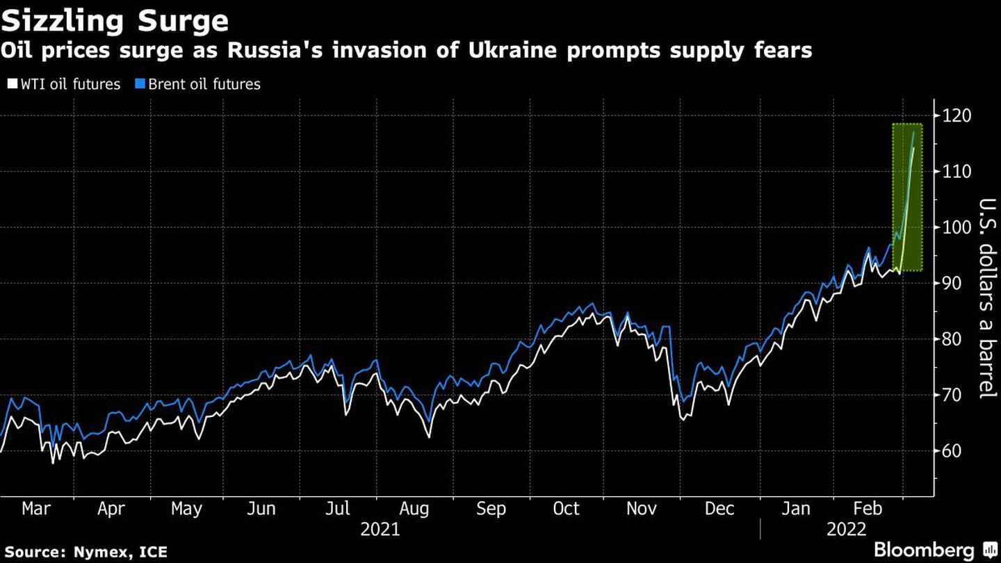 El petróleo se dispara a medida que la invasión rusa a Ucrania genera miedo por el suministrodfd