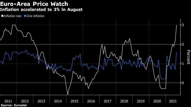 La inflación se acelera hasta el 3% en agosto
Blanco: dfd
