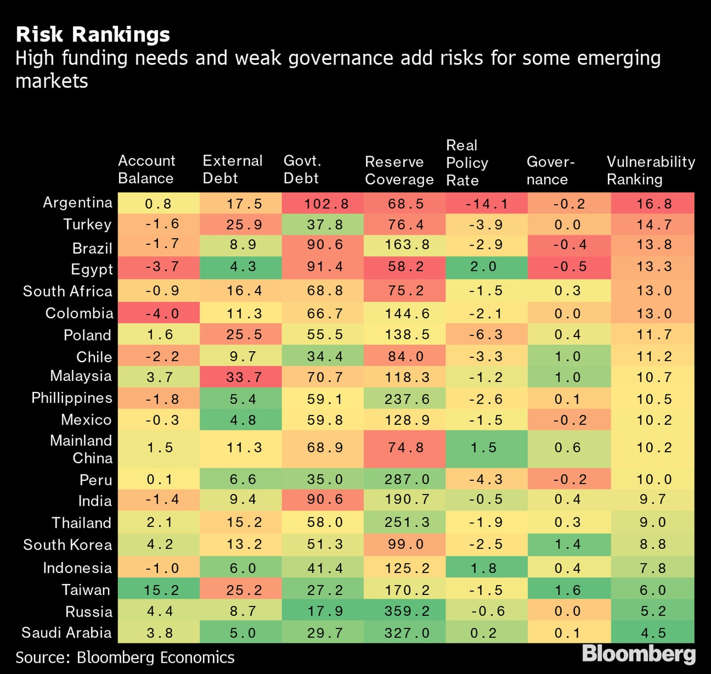 
Las elevadas necesidades de financiación y la débil gobernanza añaden riesgos a algunos mercados emergentesdfd