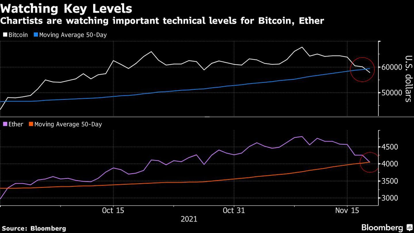 Los analistas gráficos están atentos a los niveles técnicos importantes de bitcoin y ether
dfd
