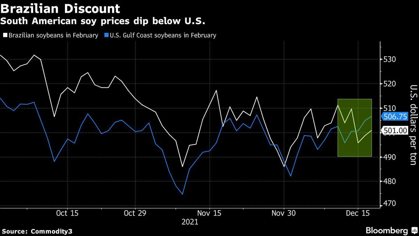 South American soy prices dip below U.S.dfd