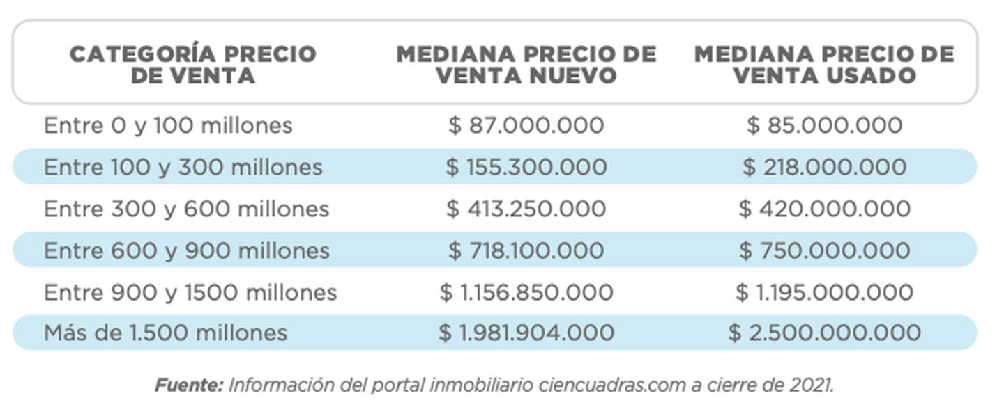 La mediana del precio de vivienda en venta por rango de precios en Colombiadfd