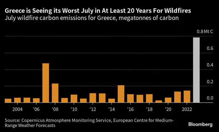 Grecia está viendo su peor Julio en al menos 20 años en lo referido a incendios forestalesdfd