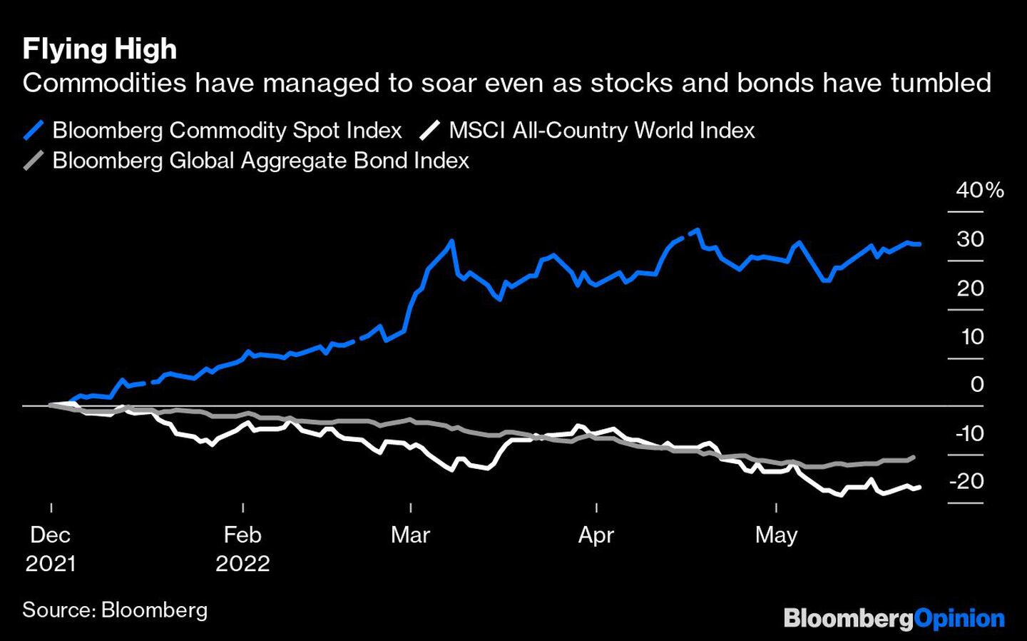 Los precios de las materias primas han subido aún cuando los bonos y las acciones han caídodfd