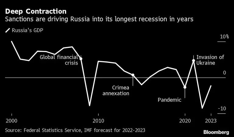 Profunda contracción 
Las sanciones están llevando a Rusia a su recesión más larga en años 
Blanco: El PIB de Rusia
Crisis financiera mundial, anexión de Crimea, pandemia, invasión de Ucraniadfd