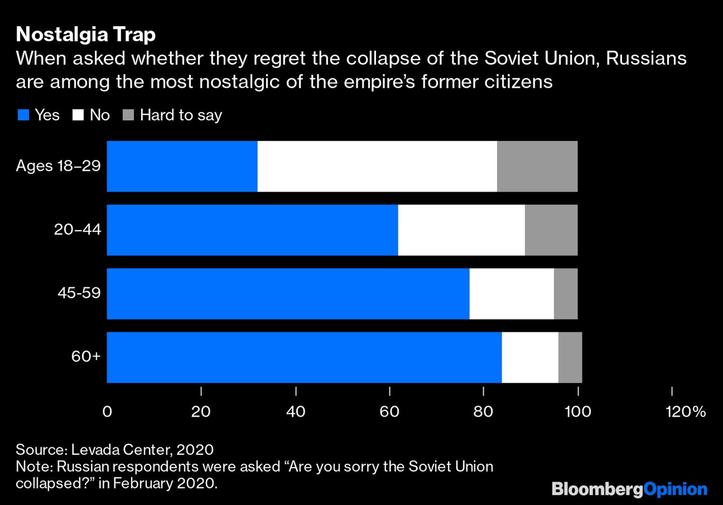 Cuando se les pregunta si lamentan el colapso de la Unión Soviética, los rusos se encuentran entre los más nostálgicos de los antiguos ciudadanos del imperio. dfd