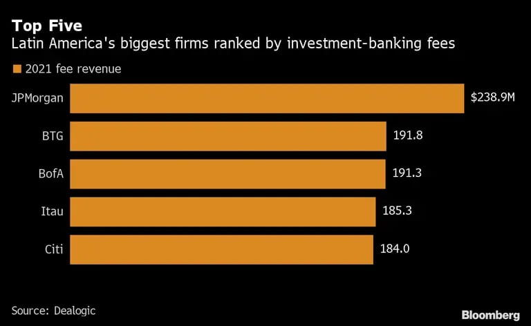 Las mayores firmas de América Latina clasificadas por comisiones de banca de inversión.  dfd