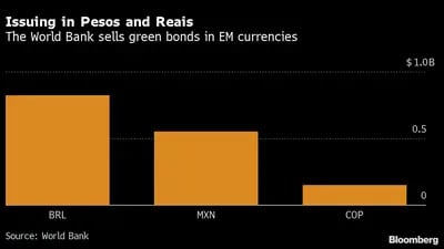 Banco Mundial vende títulos verdes em moedas emergentes
