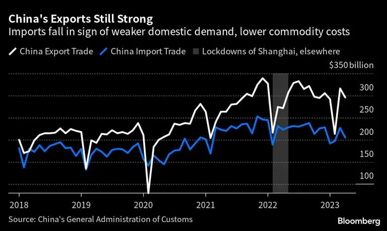 Las importaciones caen en señal de una demanda interna más débil y unos menores costos de las materias primasdfd