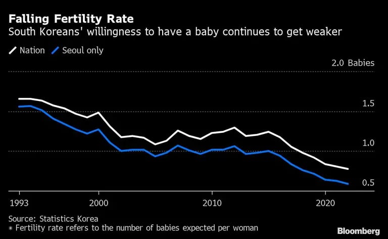  La disposición de los surcoreanos a tener un bebé sigue debilitándosedfd