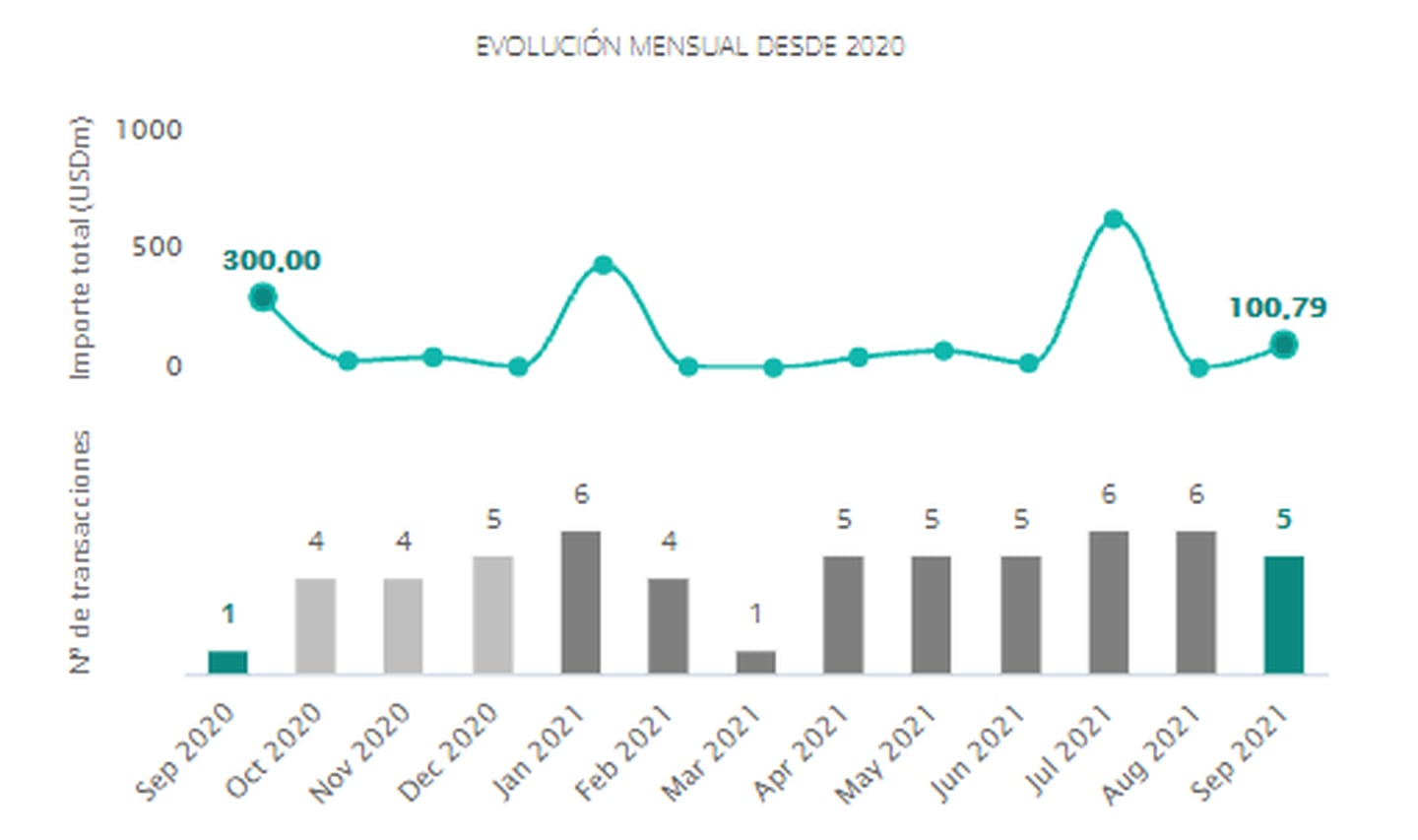 Transacciones en el mercado de fusiones y adquisiciones en el sector de tecnología en Colombia
desde septiembre de 2020 hasta septiembre de 2021. Fuente: Transactional Track Record.dfd