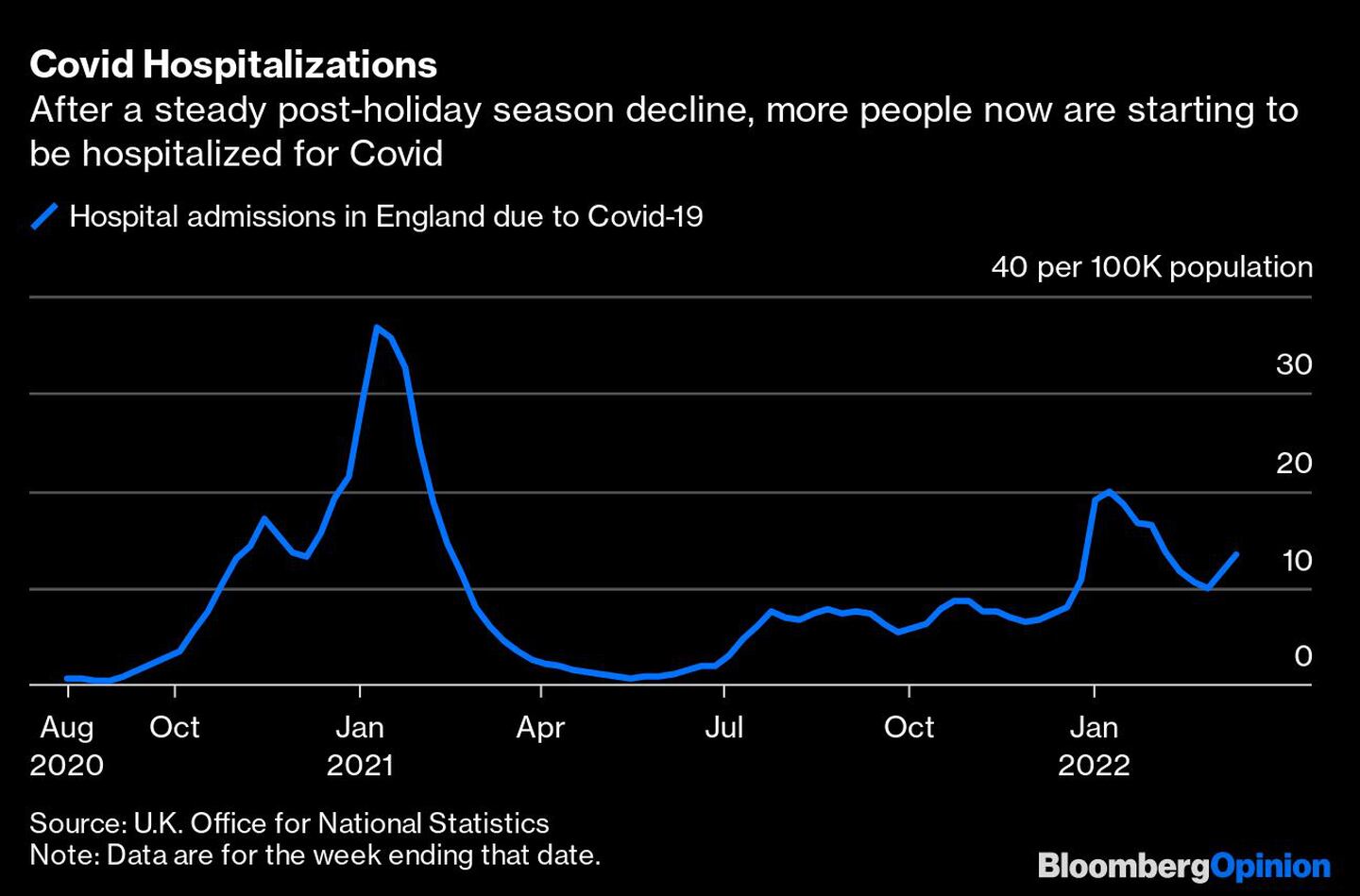 Tras el descenso constante después de la temporada vacacional, ahora empiezan a hospitalizarse más personas por Covid-19dfd
