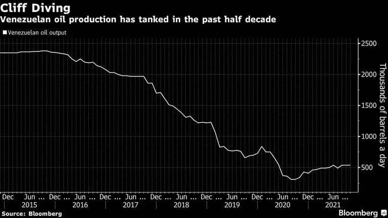 La producción petrolera de Venezuela se ha desplomado en los últimos cinco añosdfd