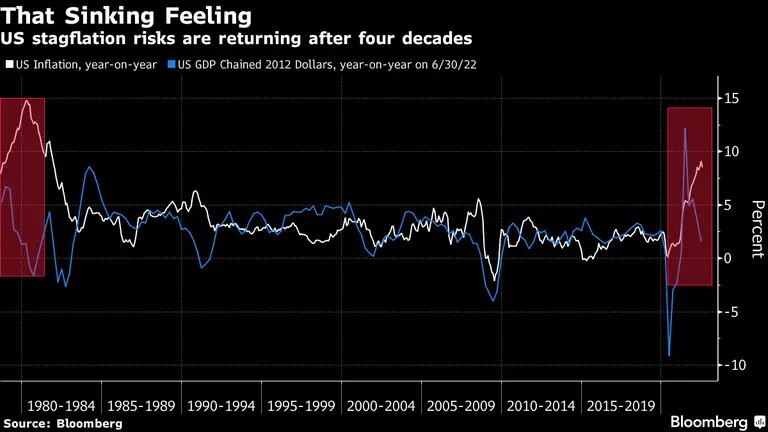 O sentimento de queda: riscos de estagflação estão voltando após quatro décadasdfd