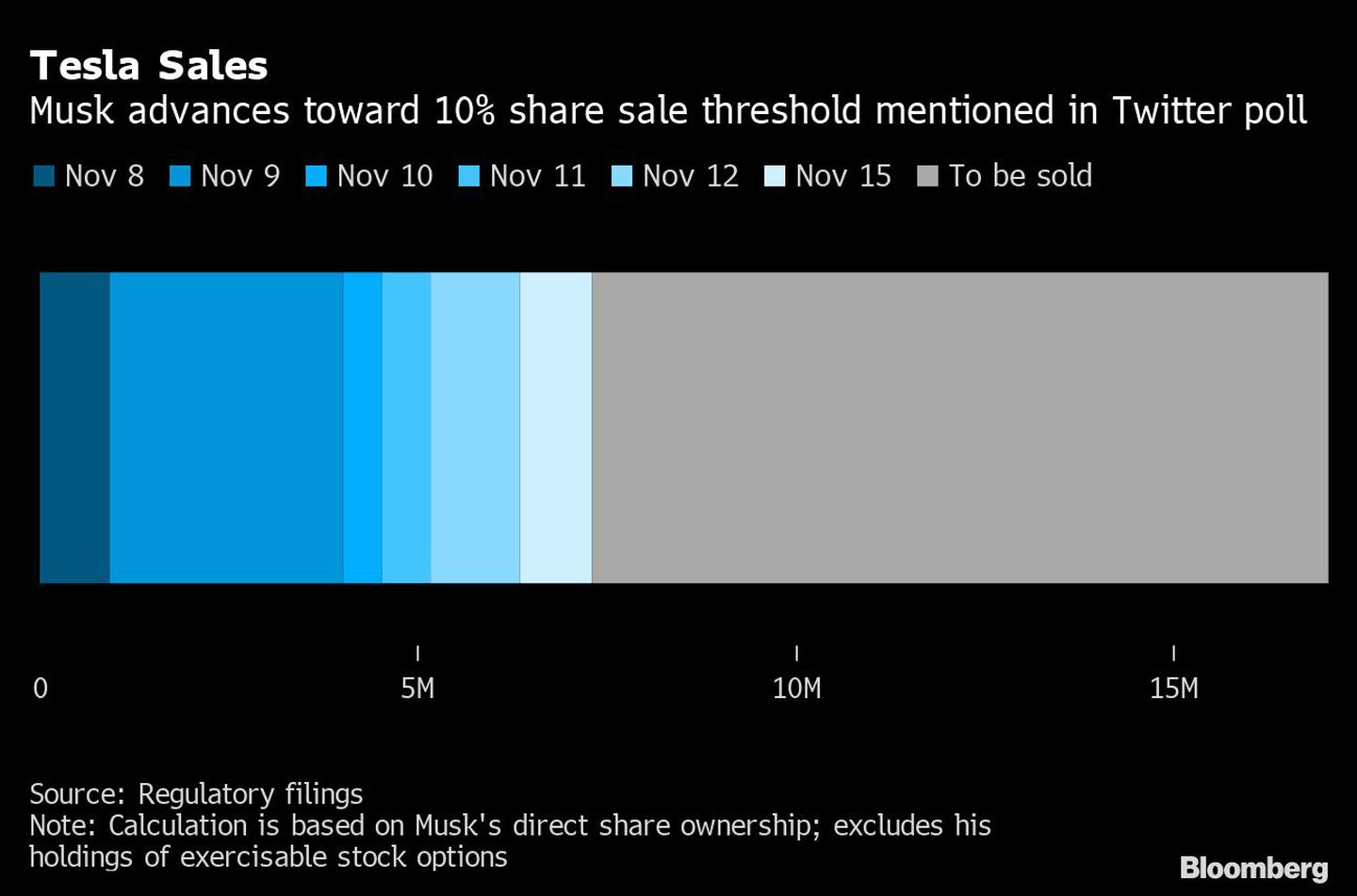 Musk se acerca a la venta del 10% de sus accionesdfd