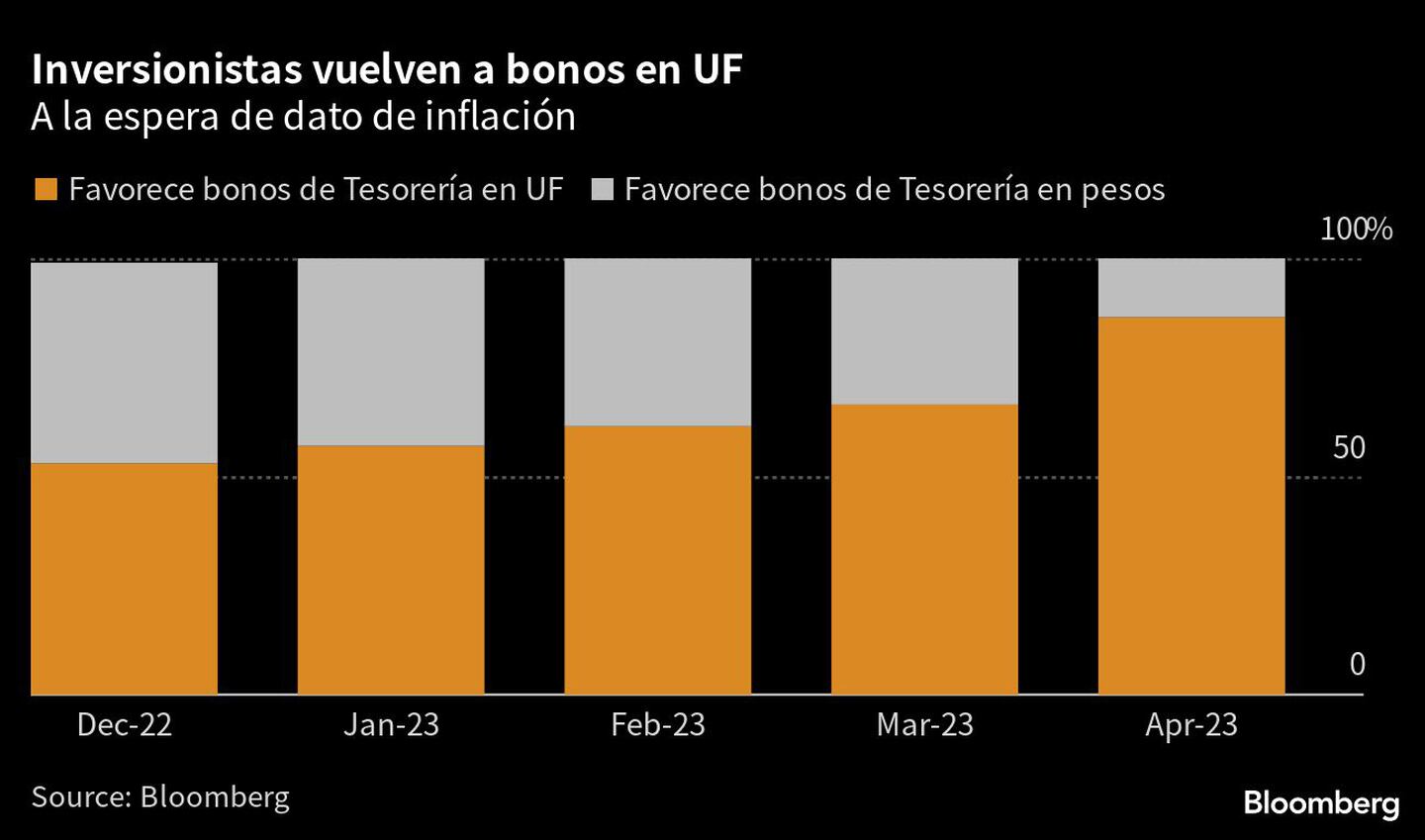 Inversionistas vuelven a bonos en UF | A la espera de dato de inflacióndfd