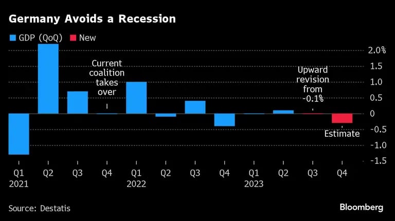 Economia da Alemanha perde força e tem evitado entrar tecnicamente em recessão - quando há contração do PIB por dois trimestres seguidosdfd