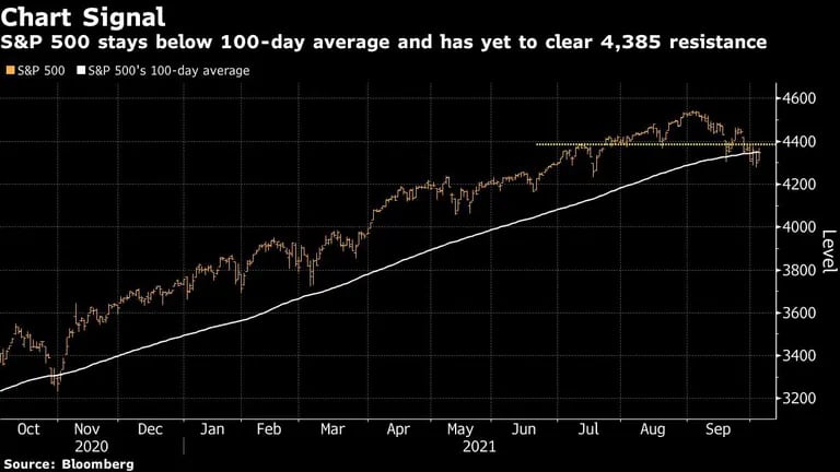 El S&P 500 se mantiene por debajo de la media de 100 días y aún no ha superado la resistencia de 4.385dfd