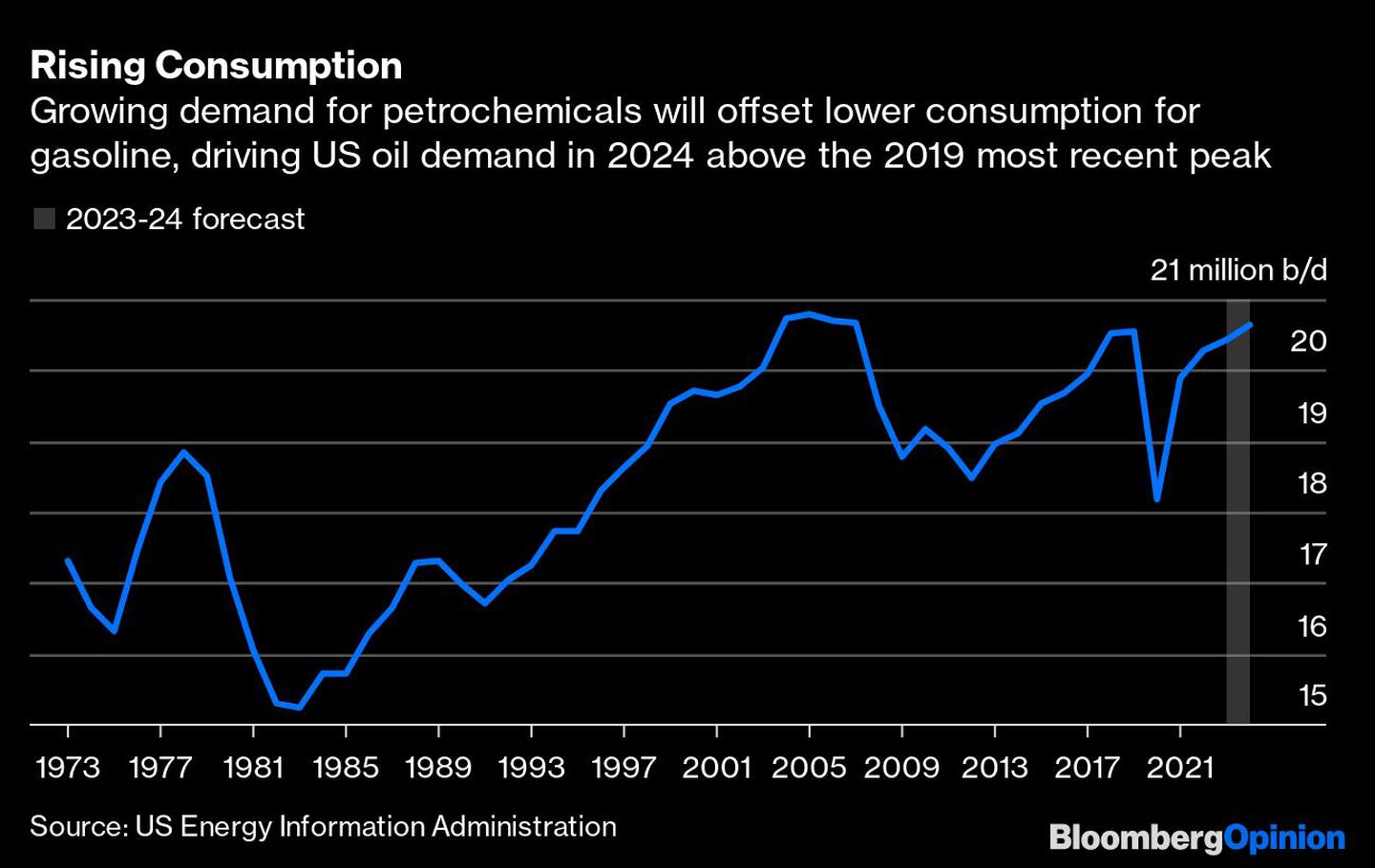 La mayor demanda de petroquímicos compensará el menor consumo de gasolina, llevando la demanda de petróleo de EE.UU. de 2024 por encima del pico de 2019dfd