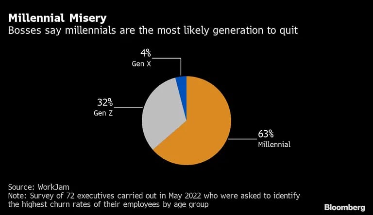Empregadores dizem que os Millennials são a geração mais propensa a pedir demissãodfd