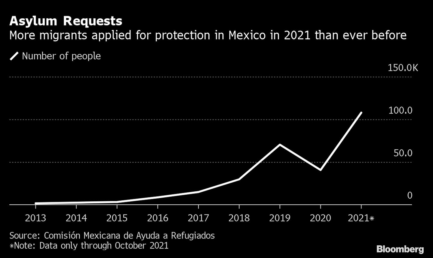 El número de migrantes que han solicitado protección en México en 2021 alcanza niveles récord. dfd