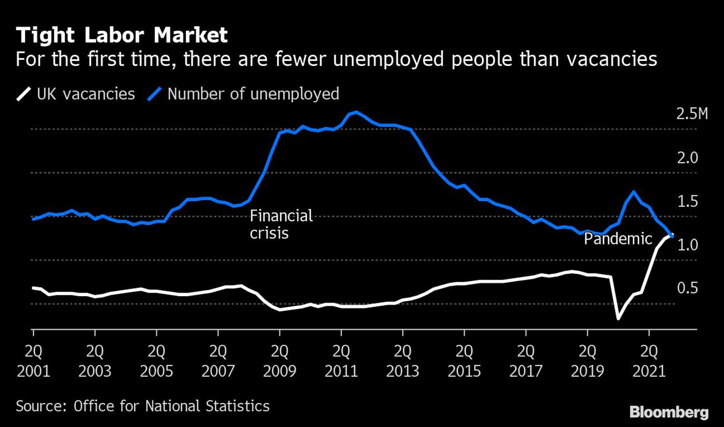 Por primera vez, hay menos desempleados que vacantes.
Fuente: Oficina Nacional de Estadísticasdfd
